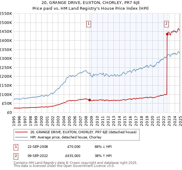 20, GRANGE DRIVE, EUXTON, CHORLEY, PR7 6JE: Price paid vs HM Land Registry's House Price Index