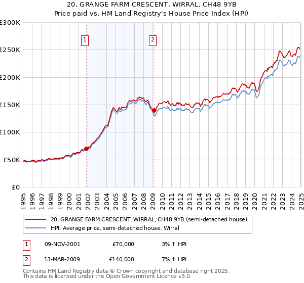 20, GRANGE FARM CRESCENT, WIRRAL, CH48 9YB: Price paid vs HM Land Registry's House Price Index