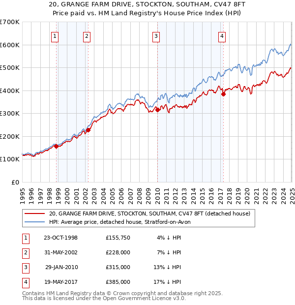 20, GRANGE FARM DRIVE, STOCKTON, SOUTHAM, CV47 8FT: Price paid vs HM Land Registry's House Price Index