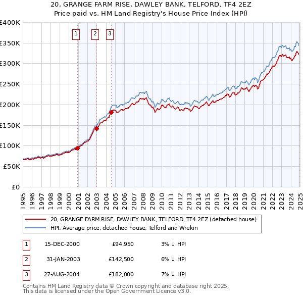 20, GRANGE FARM RISE, DAWLEY BANK, TELFORD, TF4 2EZ: Price paid vs HM Land Registry's House Price Index
