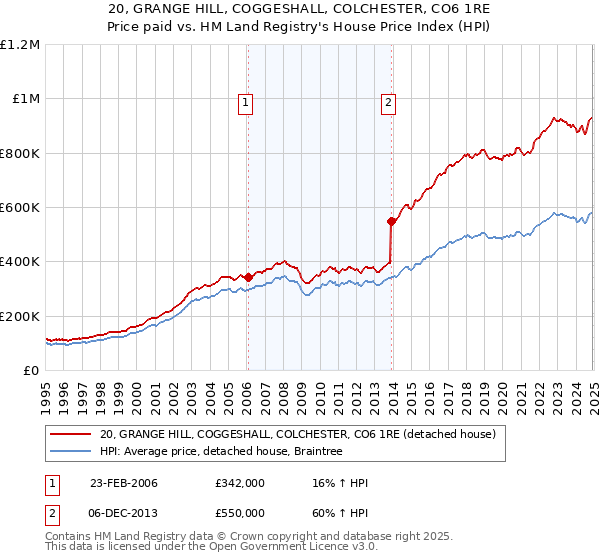 20, GRANGE HILL, COGGESHALL, COLCHESTER, CO6 1RE: Price paid vs HM Land Registry's House Price Index