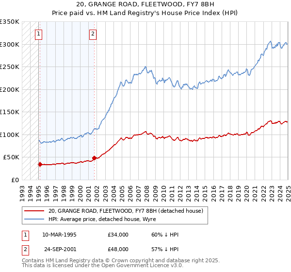 20, GRANGE ROAD, FLEETWOOD, FY7 8BH: Price paid vs HM Land Registry's House Price Index