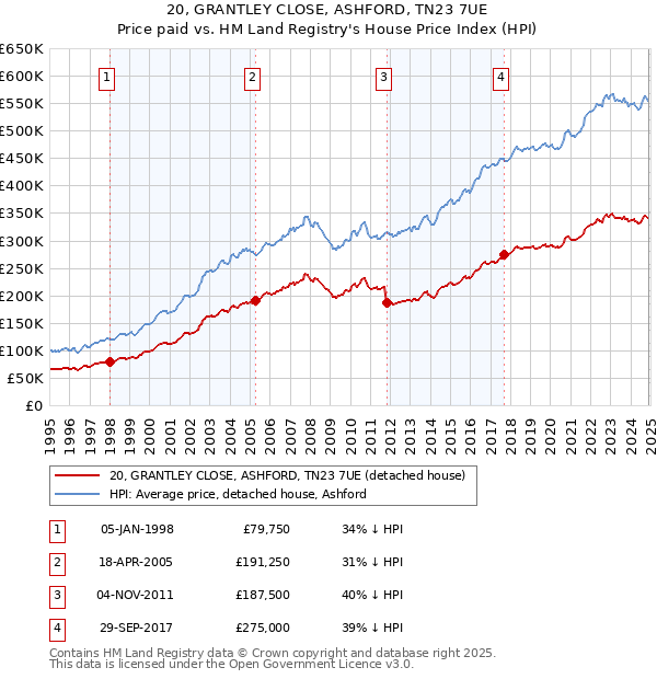 20, GRANTLEY CLOSE, ASHFORD, TN23 7UE: Price paid vs HM Land Registry's House Price Index