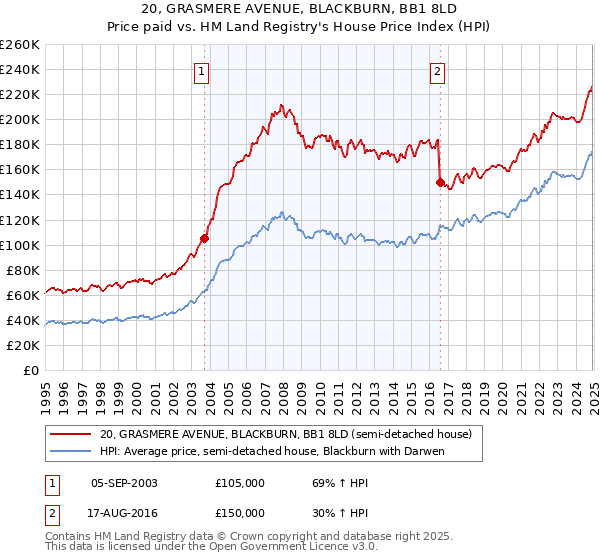 20, GRASMERE AVENUE, BLACKBURN, BB1 8LD: Price paid vs HM Land Registry's House Price Index