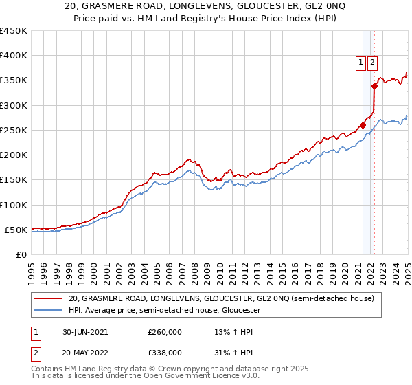 20, GRASMERE ROAD, LONGLEVENS, GLOUCESTER, GL2 0NQ: Price paid vs HM Land Registry's House Price Index