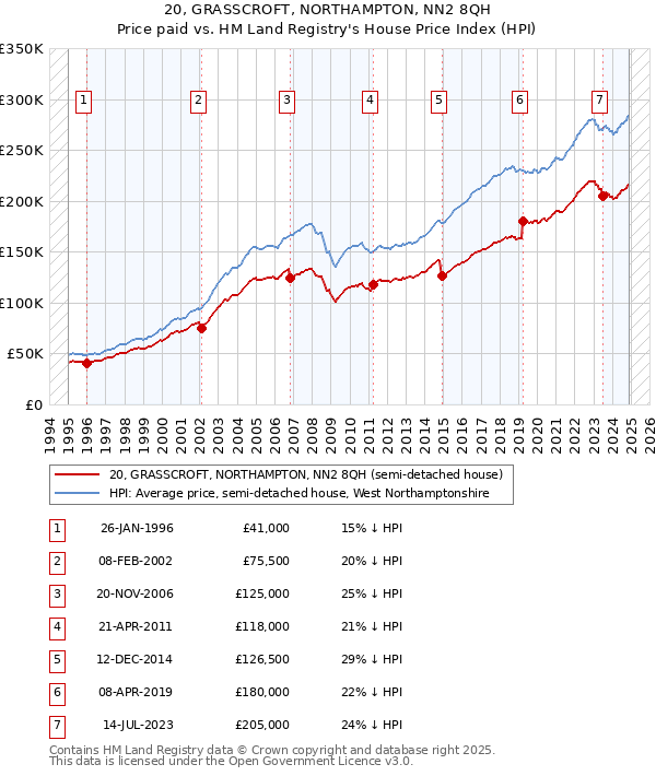 20, GRASSCROFT, NORTHAMPTON, NN2 8QH: Price paid vs HM Land Registry's House Price Index