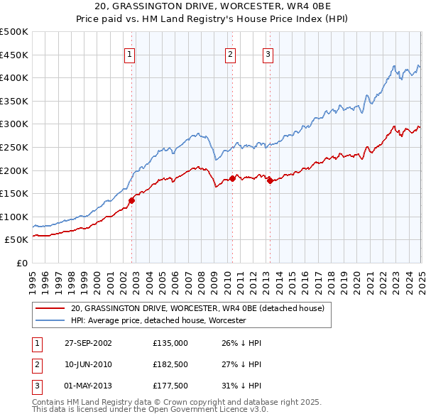 20, GRASSINGTON DRIVE, WORCESTER, WR4 0BE: Price paid vs HM Land Registry's House Price Index