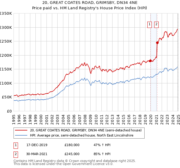 20, GREAT COATES ROAD, GRIMSBY, DN34 4NE: Price paid vs HM Land Registry's House Price Index