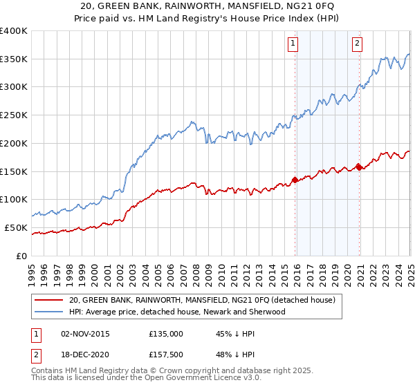 20, GREEN BANK, RAINWORTH, MANSFIELD, NG21 0FQ: Price paid vs HM Land Registry's House Price Index