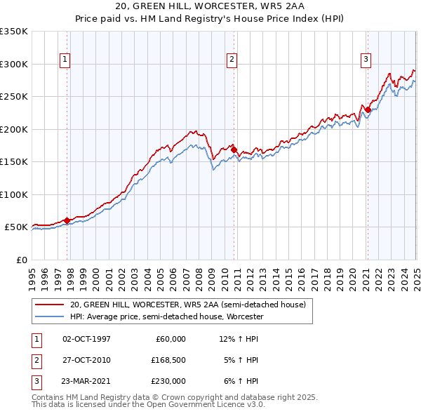 20, GREEN HILL, WORCESTER, WR5 2AA: Price paid vs HM Land Registry's House Price Index