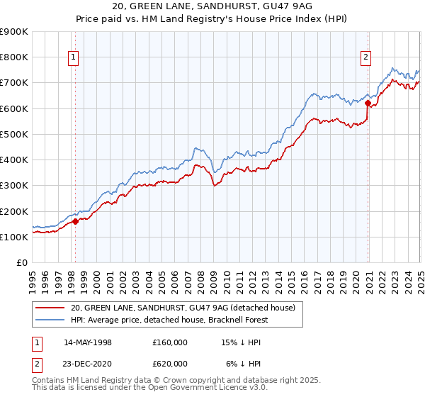 20, GREEN LANE, SANDHURST, GU47 9AG: Price paid vs HM Land Registry's House Price Index