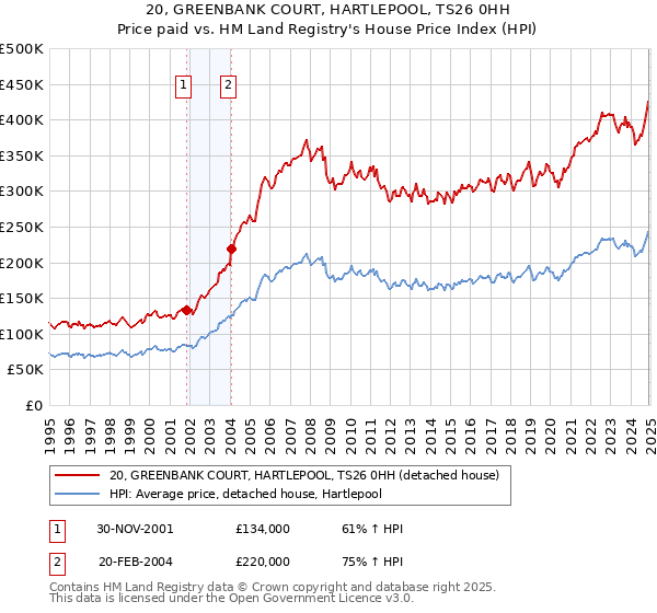 20, GREENBANK COURT, HARTLEPOOL, TS26 0HH: Price paid vs HM Land Registry's House Price Index