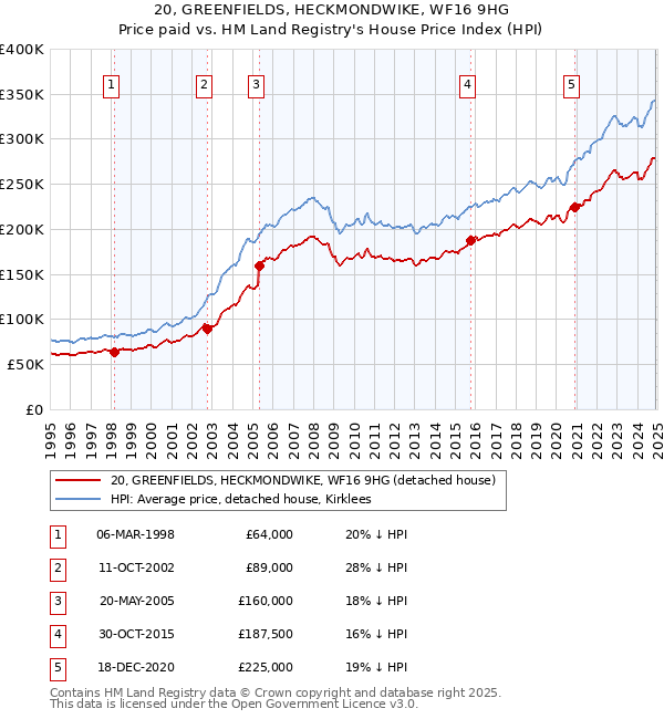 20, GREENFIELDS, HECKMONDWIKE, WF16 9HG: Price paid vs HM Land Registry's House Price Index