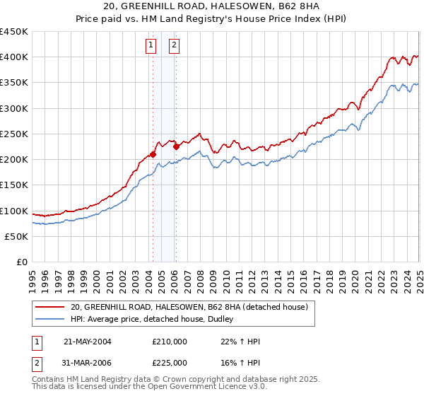 20, GREENHILL ROAD, HALESOWEN, B62 8HA: Price paid vs HM Land Registry's House Price Index
