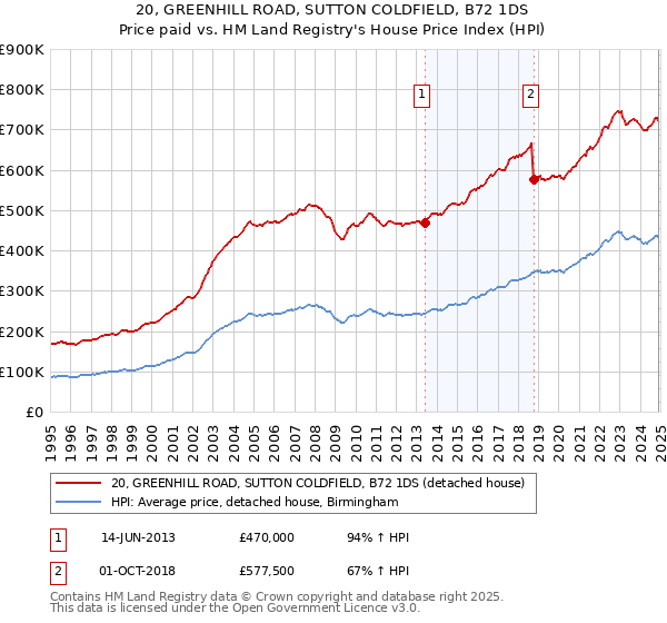20, GREENHILL ROAD, SUTTON COLDFIELD, B72 1DS: Price paid vs HM Land Registry's House Price Index