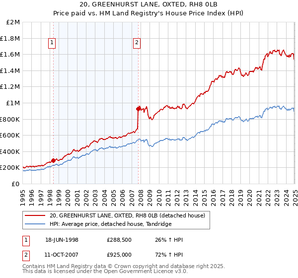 20, GREENHURST LANE, OXTED, RH8 0LB: Price paid vs HM Land Registry's House Price Index