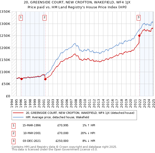20, GREENSIDE COURT, NEW CROFTON, WAKEFIELD, WF4 1JX: Price paid vs HM Land Registry's House Price Index