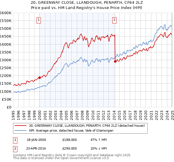 20, GREENWAY CLOSE, LLANDOUGH, PENARTH, CF64 2LZ: Price paid vs HM Land Registry's House Price Index
