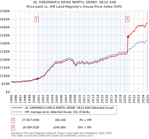 20, GREENWICH DRIVE NORTH, DERBY, DE22 4AB: Price paid vs HM Land Registry's House Price Index