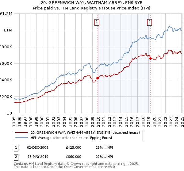 20, GREENWICH WAY, WALTHAM ABBEY, EN9 3YB: Price paid vs HM Land Registry's House Price Index