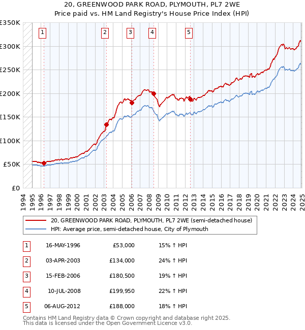 20, GREENWOOD PARK ROAD, PLYMOUTH, PL7 2WE: Price paid vs HM Land Registry's House Price Index