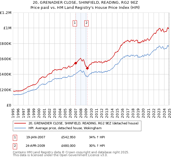 20, GRENADIER CLOSE, SHINFIELD, READING, RG2 9EZ: Price paid vs HM Land Registry's House Price Index