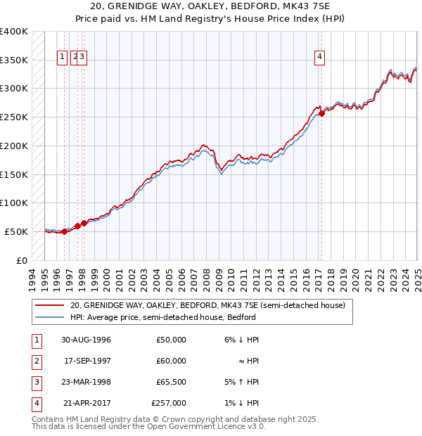 20, GRENIDGE WAY, OAKLEY, BEDFORD, MK43 7SE: Price paid vs HM Land Registry's House Price Index