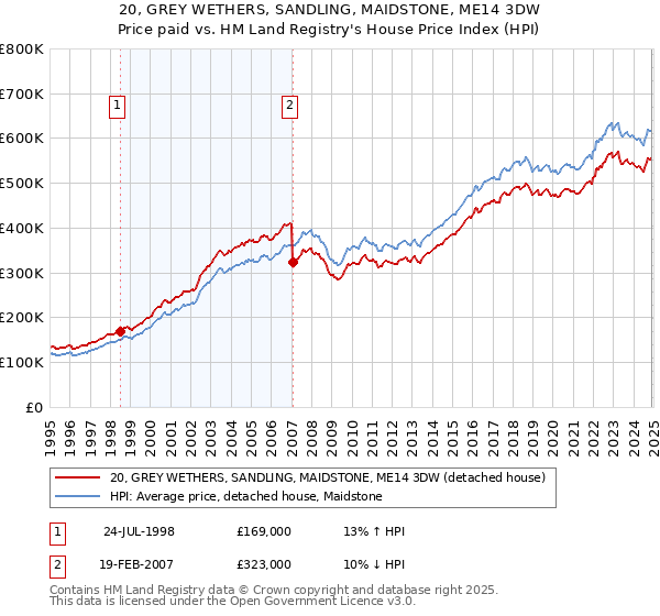 20, GREY WETHERS, SANDLING, MAIDSTONE, ME14 3DW: Price paid vs HM Land Registry's House Price Index