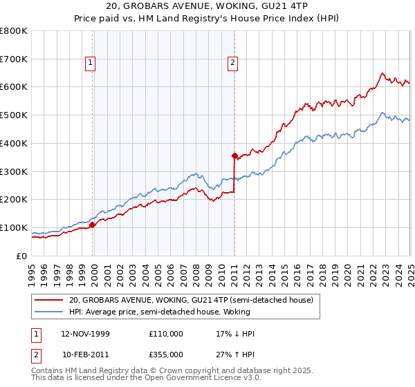 20, GROBARS AVENUE, WOKING, GU21 4TP: Price paid vs HM Land Registry's House Price Index