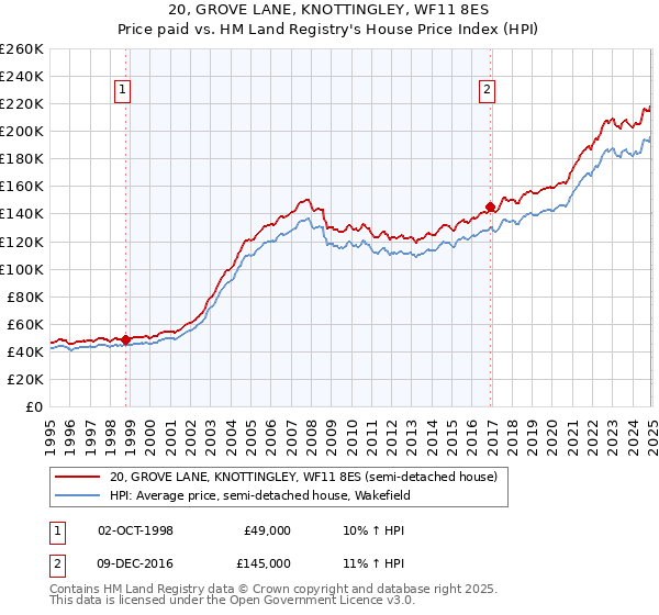 20, GROVE LANE, KNOTTINGLEY, WF11 8ES: Price paid vs HM Land Registry's House Price Index