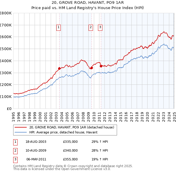 20, GROVE ROAD, HAVANT, PO9 1AR: Price paid vs HM Land Registry's House Price Index