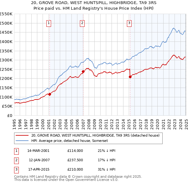 20, GROVE ROAD, WEST HUNTSPILL, HIGHBRIDGE, TA9 3RS: Price paid vs HM Land Registry's House Price Index