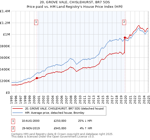 20, GROVE VALE, CHISLEHURST, BR7 5DS: Price paid vs HM Land Registry's House Price Index