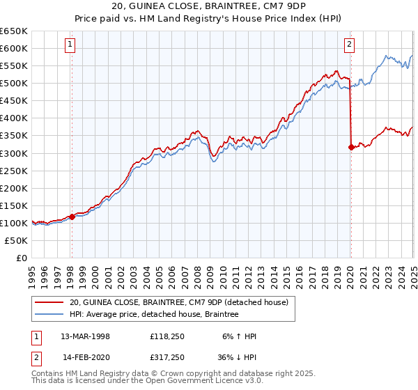 20, GUINEA CLOSE, BRAINTREE, CM7 9DP: Price paid vs HM Land Registry's House Price Index
