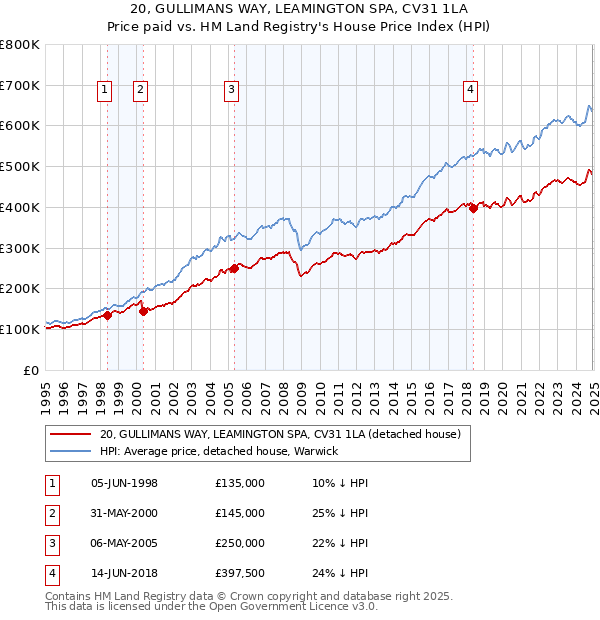 20, GULLIMANS WAY, LEAMINGTON SPA, CV31 1LA: Price paid vs HM Land Registry's House Price Index