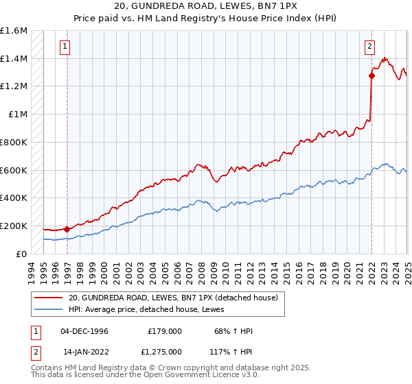 20, GUNDREDA ROAD, LEWES, BN7 1PX: Price paid vs HM Land Registry's House Price Index