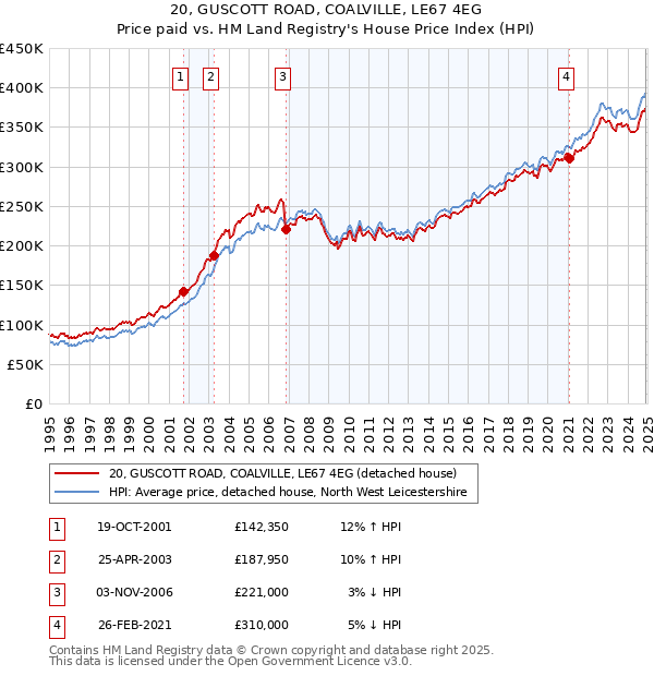 20, GUSCOTT ROAD, COALVILLE, LE67 4EG: Price paid vs HM Land Registry's House Price Index