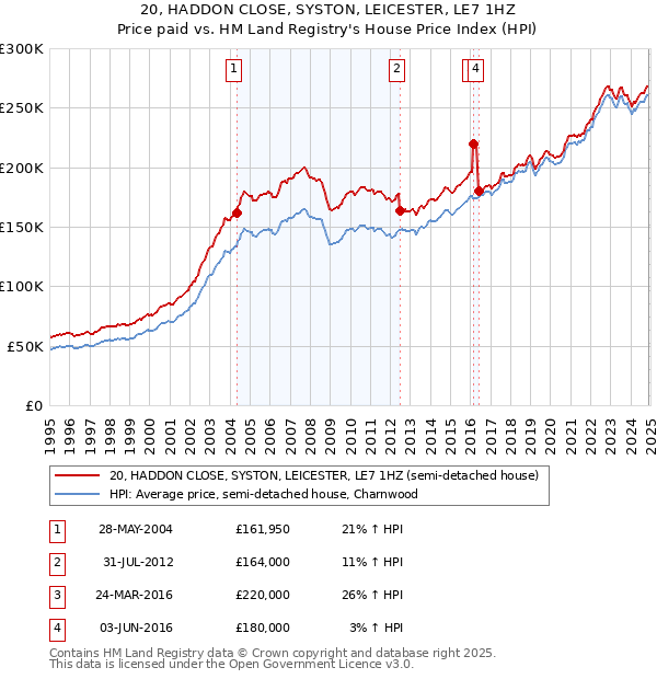 20, HADDON CLOSE, SYSTON, LEICESTER, LE7 1HZ: Price paid vs HM Land Registry's House Price Index
