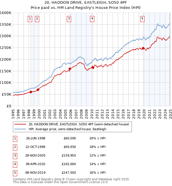 20, HADDON DRIVE, EASTLEIGH, SO50 4PF: Price paid vs HM Land Registry's House Price Index