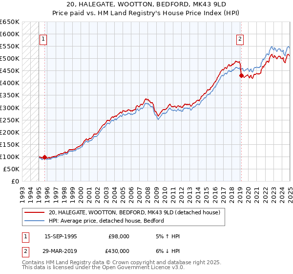 20, HALEGATE, WOOTTON, BEDFORD, MK43 9LD: Price paid vs HM Land Registry's House Price Index