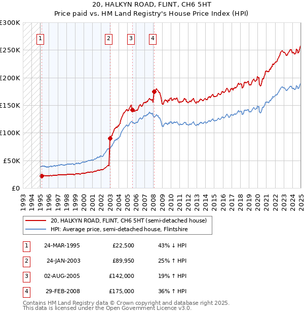 20, HALKYN ROAD, FLINT, CH6 5HT: Price paid vs HM Land Registry's House Price Index