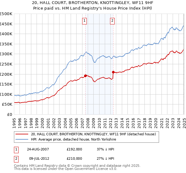 20, HALL COURT, BROTHERTON, KNOTTINGLEY, WF11 9HF: Price paid vs HM Land Registry's House Price Index