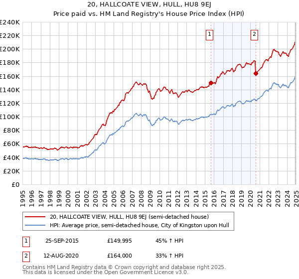 20, HALLCOATE VIEW, HULL, HU8 9EJ: Price paid vs HM Land Registry's House Price Index