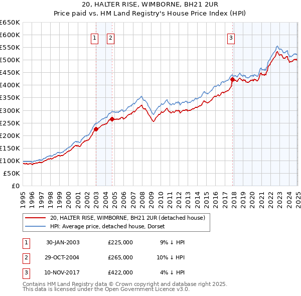 20, HALTER RISE, WIMBORNE, BH21 2UR: Price paid vs HM Land Registry's House Price Index