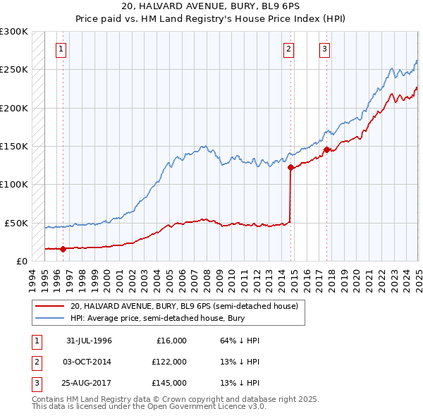 20, HALVARD AVENUE, BURY, BL9 6PS: Price paid vs HM Land Registry's House Price Index