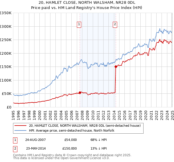 20, HAMLET CLOSE, NORTH WALSHAM, NR28 0DL: Price paid vs HM Land Registry's House Price Index