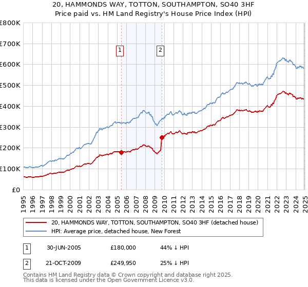 20, HAMMONDS WAY, TOTTON, SOUTHAMPTON, SO40 3HF: Price paid vs HM Land Registry's House Price Index