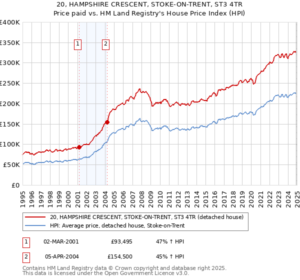 20, HAMPSHIRE CRESCENT, STOKE-ON-TRENT, ST3 4TR: Price paid vs HM Land Registry's House Price Index
