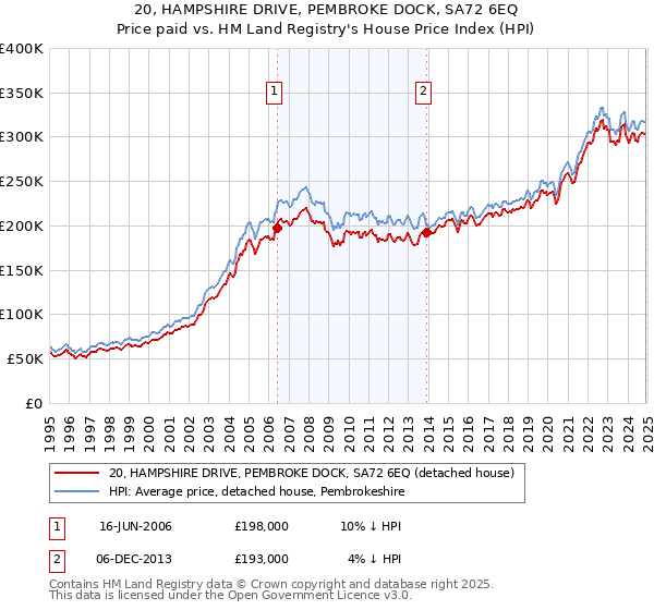 20, HAMPSHIRE DRIVE, PEMBROKE DOCK, SA72 6EQ: Price paid vs HM Land Registry's House Price Index