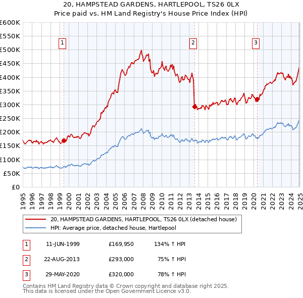 20, HAMPSTEAD GARDENS, HARTLEPOOL, TS26 0LX: Price paid vs HM Land Registry's House Price Index